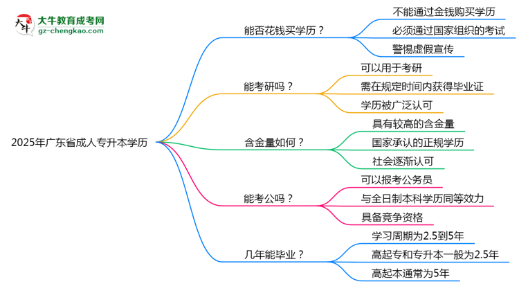 2025年廣東省成人專升本學(xué)歷花錢能買到嗎？思維導(dǎo)圖