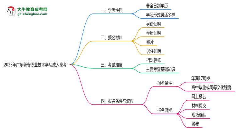 2025年廣東新安職業(yè)技術(shù)學院成人高考是全日制學歷嗎？思維導(dǎo)圖