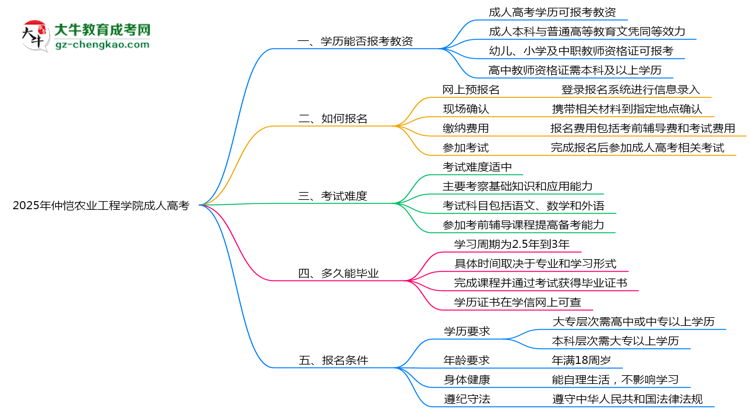 2025年仲愷農(nóng)業(yè)工程學院成人高考學歷能報考教資嗎？思維導圖