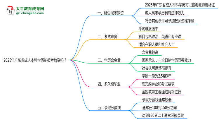 2025年廣東省成人本科學(xué)歷能報(bào)考教資嗎？思維導(dǎo)圖