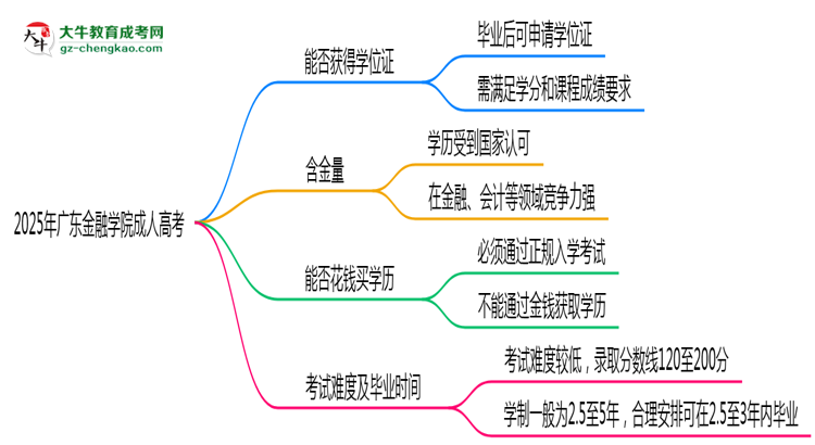 2025年廣東金融學院成人高考能拿學位證嗎？思維導圖