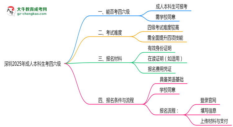 深圳2025年成人本科生可不可以考四六級？思維導圖