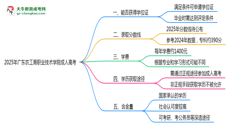 2025年廣東農(nóng)工商職業(yè)技術(shù)學(xué)院成人高考能拿學(xué)位證嗎？思維導(dǎo)圖