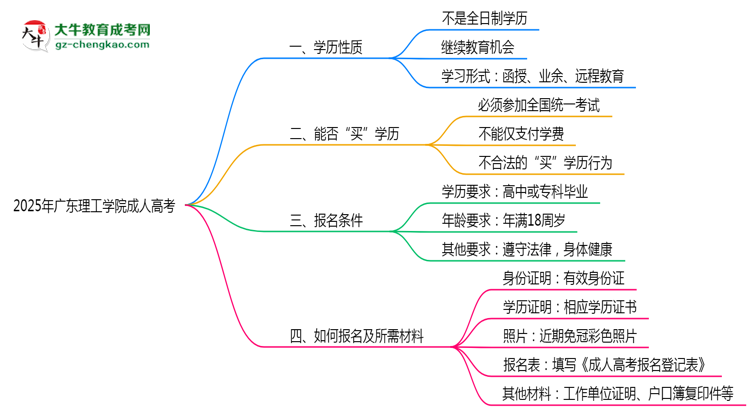 2025年廣東理工學(xué)院成人高考是全日制學(xué)歷嗎？思維導(dǎo)圖