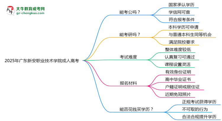 廣東新安職業(yè)技術(shù)學(xué)院2025年成人高考學(xué)歷能考公嗎？思維導(dǎo)圖