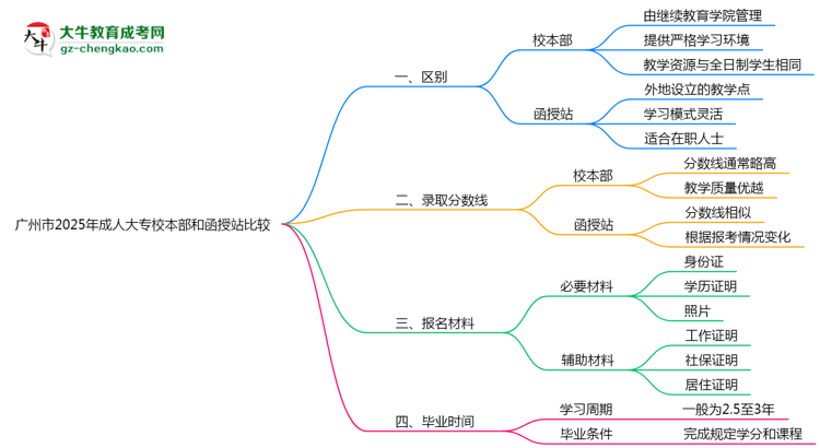 廣州市2025年成人大專校本部和函授站哪個更好？思維導(dǎo)圖