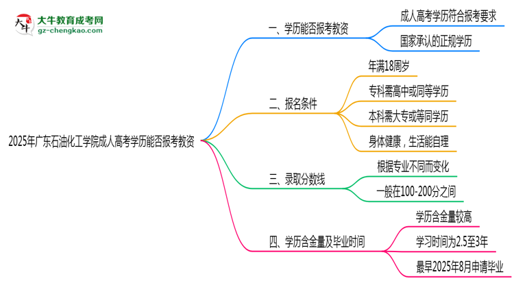 2025年廣東石油化工學(xué)院成人高考學(xué)歷能報(bào)考教資嗎？思維導(dǎo)圖