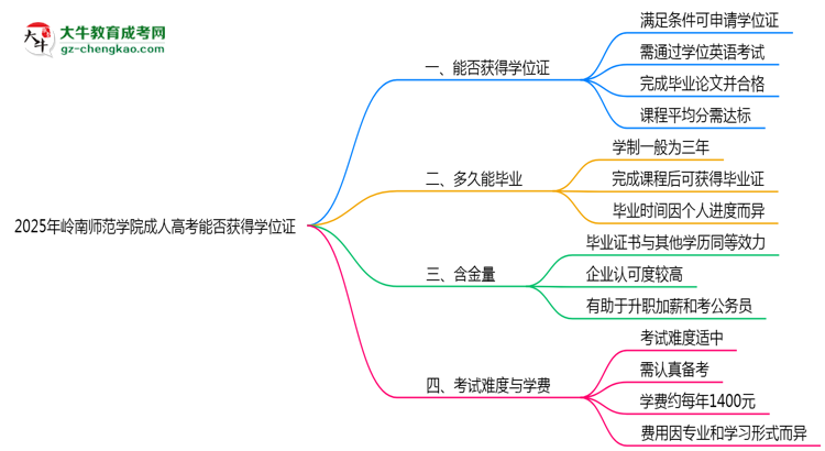 2025年嶺南師范學(xué)院成人高考能拿學(xué)位證嗎？思維導(dǎo)圖