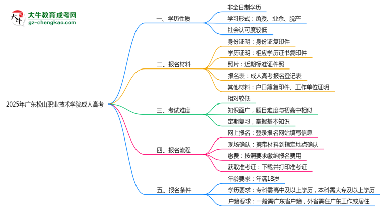 2025年廣東松山職業(yè)技術(shù)學(xué)院成人高考是全日制學(xué)歷嗎？思維導(dǎo)圖