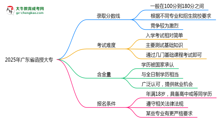 2025年廣東省函授大專錄取分?jǐn)?shù)線是多少？思維導(dǎo)圖