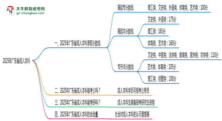 2025年廣東省成人本科錄取分?jǐn)?shù)線是多少？思維導(dǎo)圖