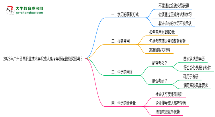 2025年廣州番禺職業(yè)技術(shù)學(xué)院成人高考學(xué)歷花錢能買到嗎？思維導(dǎo)圖