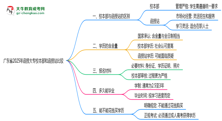 廣東省2025年函授大專校本部和函授站哪個更好？思維導(dǎo)圖