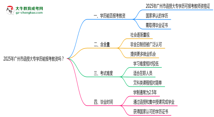 2025年廣州市函授大專學(xué)歷能報(bào)考教資嗎？思維導(dǎo)圖