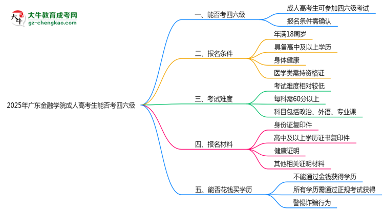廣東金融學(xué)院2025年成人高考生可不可以考四六級(jí)？思維導(dǎo)圖