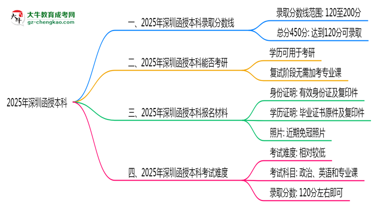 2025年深圳函授本科錄取分數(shù)線是多少？思維導圖