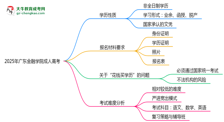 2025年廣東金融學(xué)院成人高考是全日制學(xué)歷嗎？思維導(dǎo)圖
