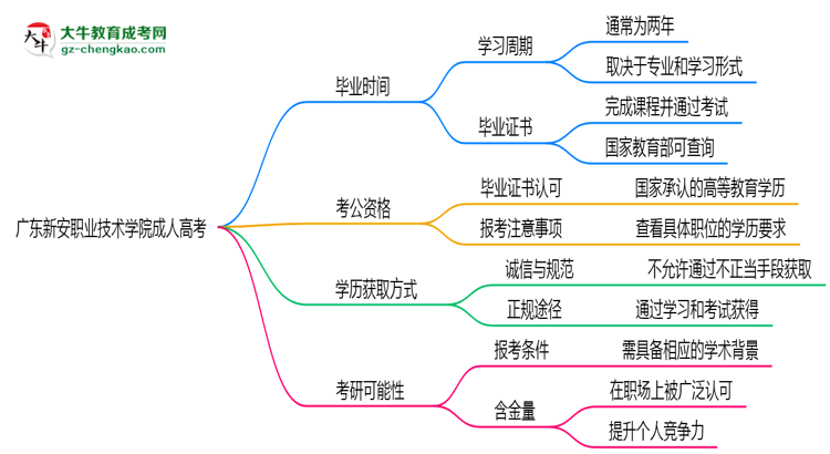廣東新安職業(yè)技術(shù)學(xué)院成人高考需多久完成并拿證？（2025年新）思維導(dǎo)圖