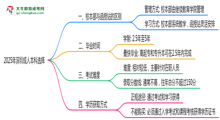 深圳2025年成人本科校本部和函授站哪個(gè)更好？思維導(dǎo)圖