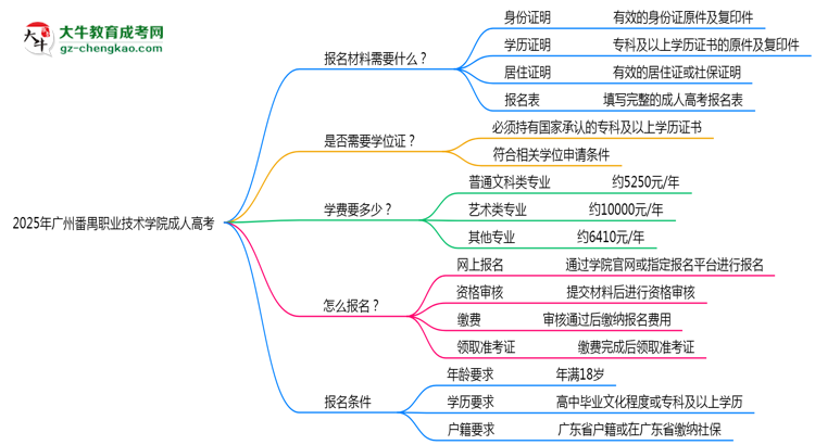 2025年廣州番禺職業(yè)技術學院成人高考報名材料需要什么？思維導圖