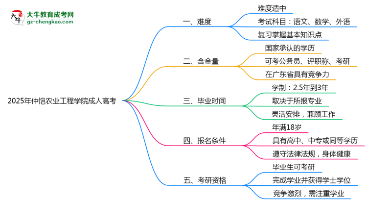2025年仲愷農(nóng)業(yè)工程學(xué)院成人高考難不難？思維導(dǎo)圖