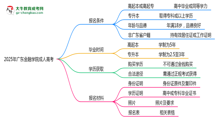 廣東金融學院2025年成人高考報考條件是什么思維導圖