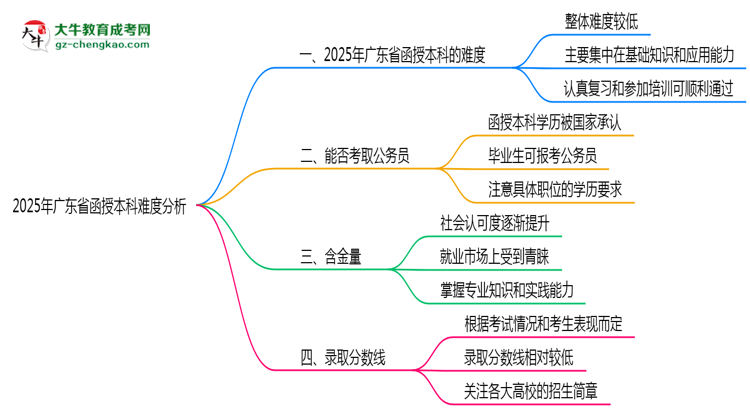 2025年廣東省函授本科難不難？思維導(dǎo)圖