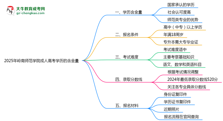2025年嶺南師范學(xué)院成人高考學(xué)歷的含金量怎么樣？思維導(dǎo)圖