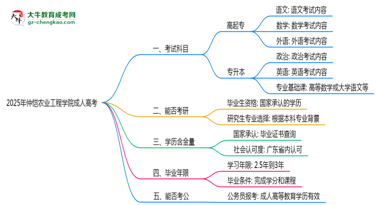 2025年仲愷農(nóng)業(yè)工程學(xué)院成人高考入學(xué)考試科目有哪些？思維導(dǎo)圖