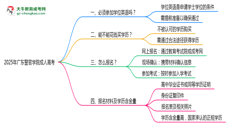 2025年廣東警官學(xué)院成人高考要考學(xué)位英語嗎？思維導(dǎo)圖