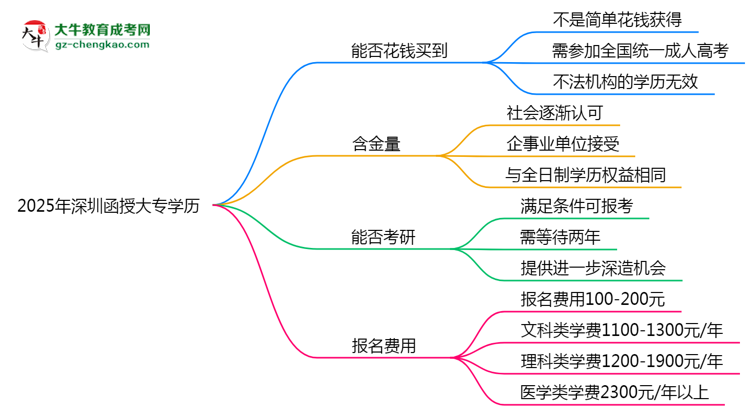2025年深圳函授大專(zhuān)學(xué)歷花錢(qián)能買(mǎi)到嗎？思維導(dǎo)圖