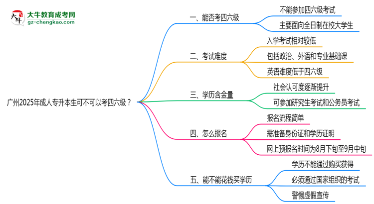 廣州2025年成人專升本生可不可以考四六級？思維導(dǎo)圖