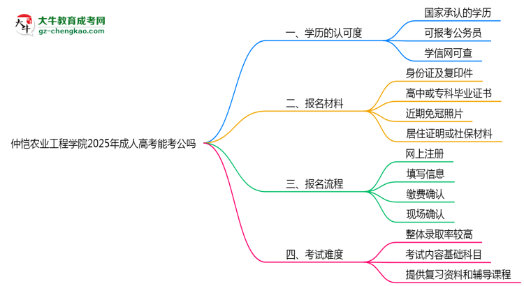 仲愷農(nóng)業(yè)工程學(xué)院2025年成人高考學(xué)歷能考公嗎？思維導(dǎo)圖