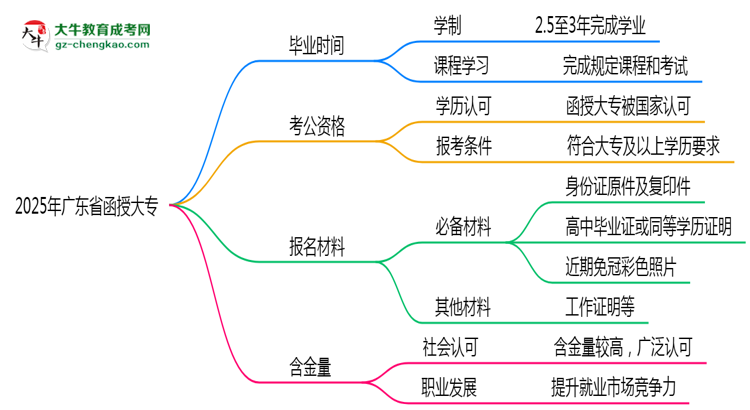 廣東省函授大專需多久完成并拿證？（2025年新）思維導(dǎo)圖