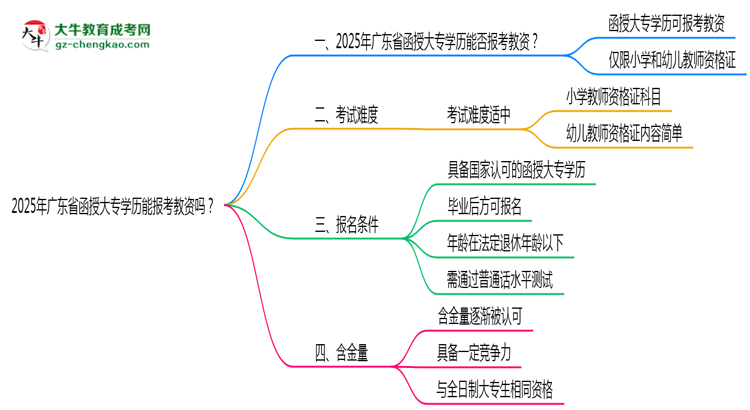 2025年廣東省函授大專學(xué)歷能報(bào)考教資嗎？思維導(dǎo)圖