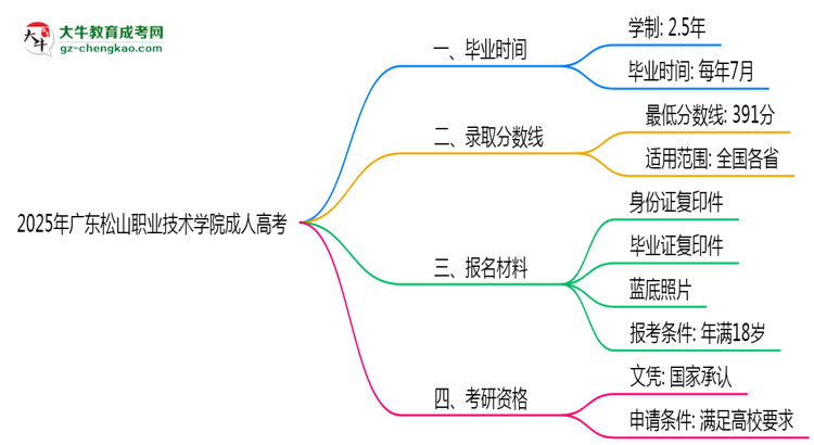 廣東松山職業(yè)技術學院成人高考需多久完成并拿證？（2025年新）思維導圖