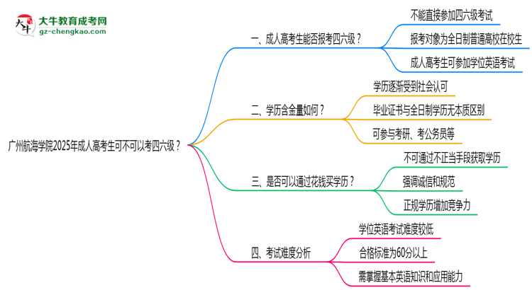 廣州航海學(xué)院2025年成人高考生可不可以考四六級？思維導(dǎo)圖