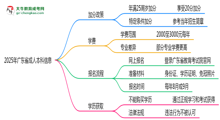 2025年廣東省成人本科最新加分政策及條件思維導圖