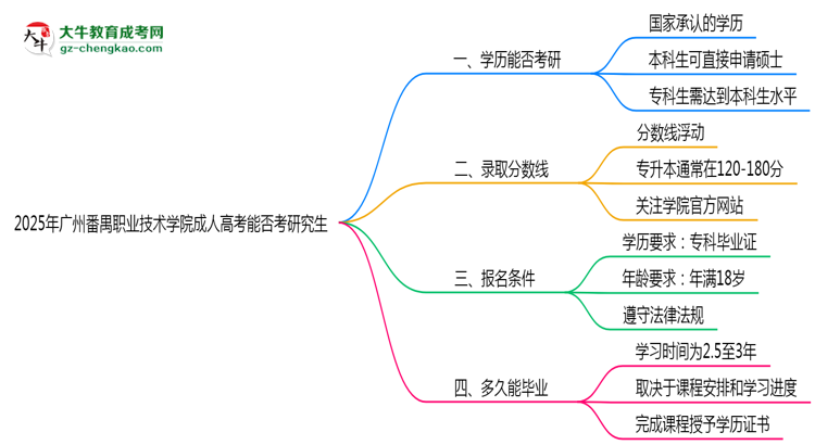 廣州番禺職業(yè)技術(shù)學院2025年成人高考能考研究生嗎？思維導(dǎo)圖