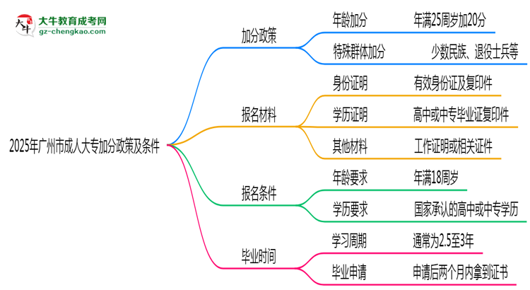 2025年廣州市成人大專最新加分政策及條件思維導圖