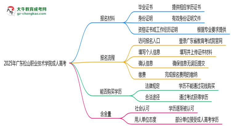 2025年廣東松山職業(yè)技術(shù)學(xué)院成人高考報(bào)名材料需要什么？思維導(dǎo)圖