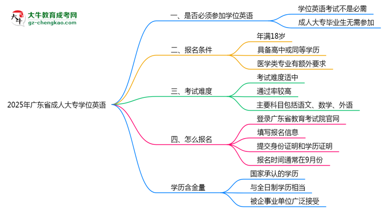 2025年廣東省成人大專(zhuān)要考學(xué)位英語(yǔ)嗎？思維導(dǎo)圖