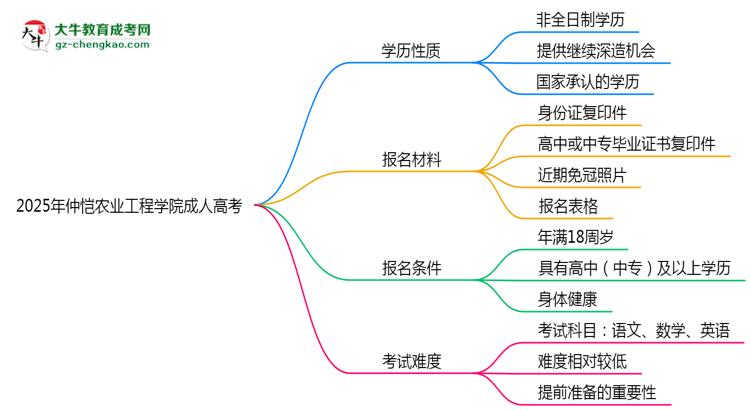 2025年仲愷農(nóng)業(yè)工程學(xué)院成人高考是全日制學(xué)歷嗎？思維導(dǎo)圖