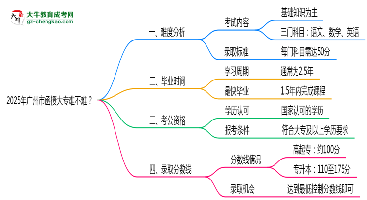 2025年廣州市函授大專難不難？思維導(dǎo)圖