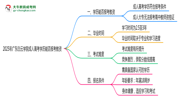 2025年廣東白云學院成人高考學歷能報考教資嗎？思維導圖