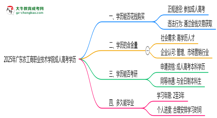 2025年廣東農工商職業(yè)技術學院成人高考學歷花錢能買到嗎？思維導圖