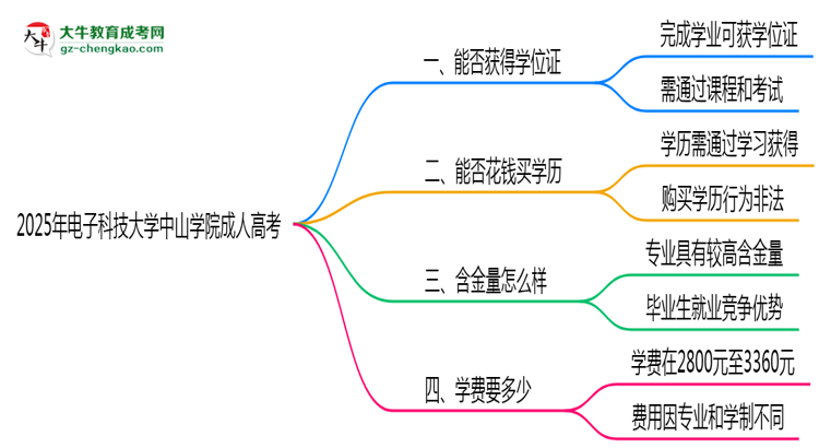 2025年電子科技大學中山學院成人高考能拿學位證嗎？思維導圖