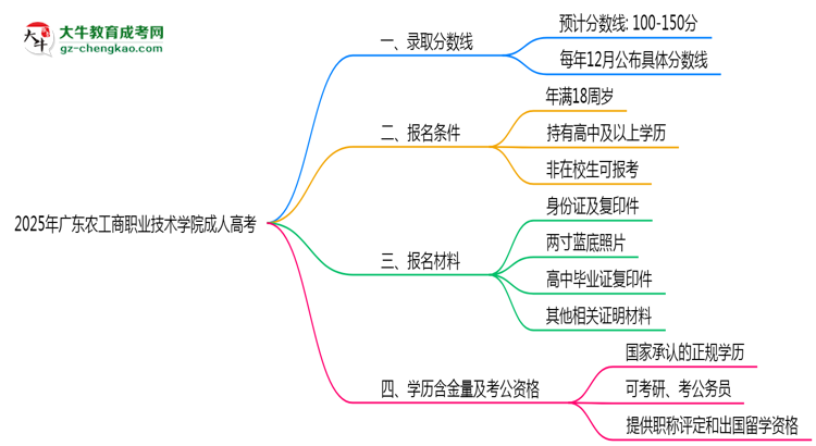 2025年廣東農(nóng)工商職業(yè)技術(shù)學(xué)院成人高考錄取分?jǐn)?shù)線是多少？思維導(dǎo)圖