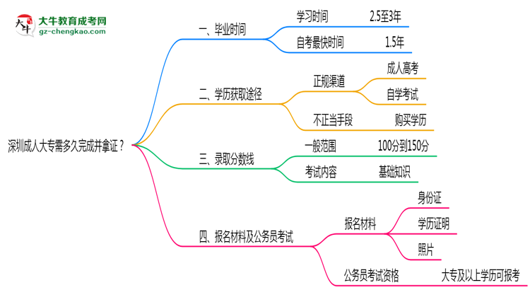 深圳成人大專需多久完成并拿證？（2025年新）思維導(dǎo)圖
