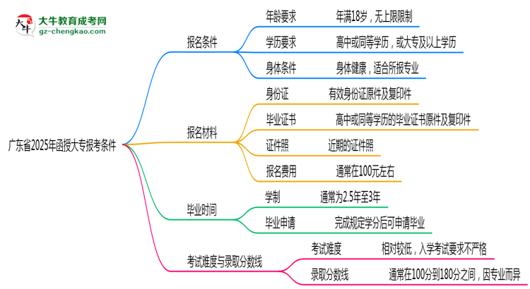 廣東省2025年函授大專報(bào)考條件是什么思維導(dǎo)圖
